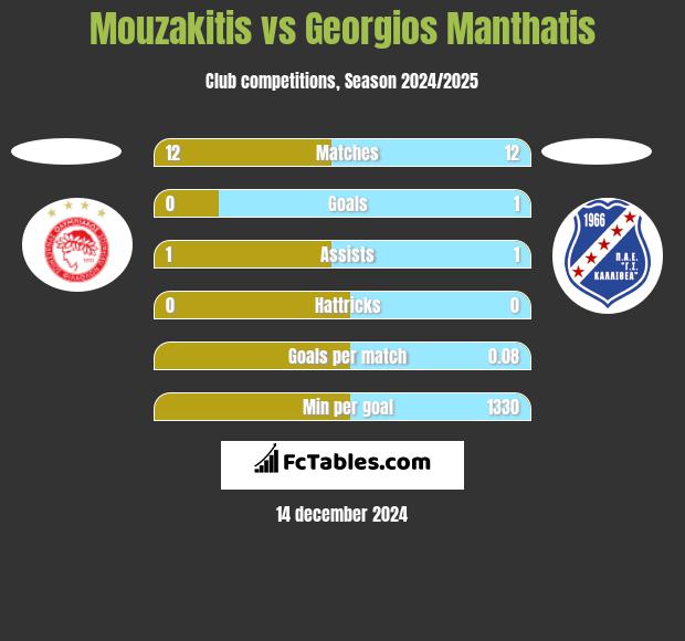 Mouzakitis vs Georgios Manthatis h2h player stats