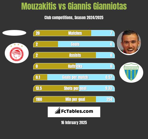 Mouzakitis vs Giannis Gianniotas h2h player stats