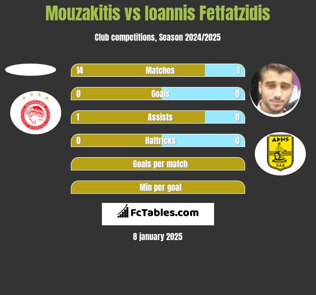 Mouzakitis vs Ioannis Fetfatzidis h2h player stats