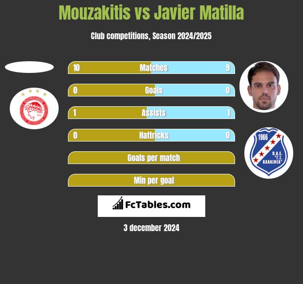 Mouzakitis vs Javier Matilla h2h player stats