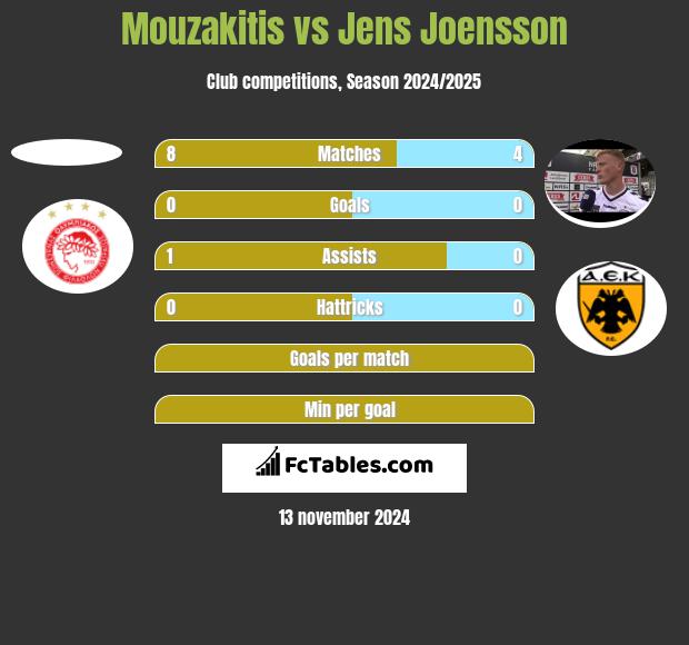 Mouzakitis vs Jens Joensson h2h player stats