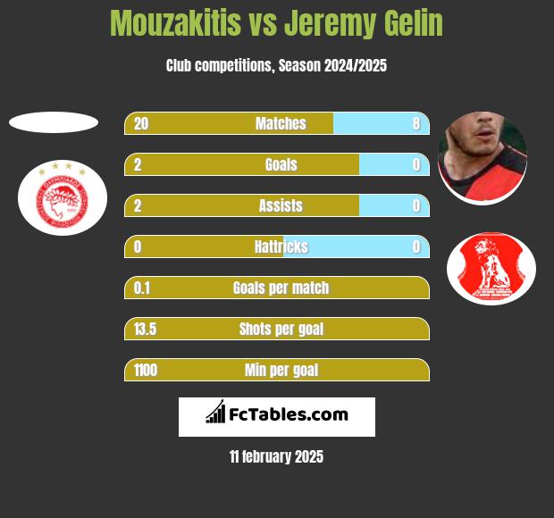 Mouzakitis vs Jeremy Gelin h2h player stats