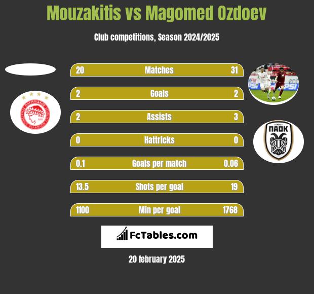 Mouzakitis vs Magomied Ozdojew h2h player stats