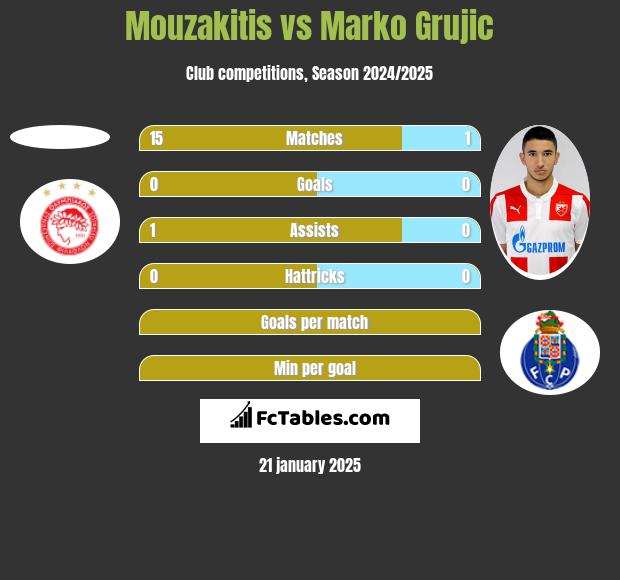 Mouzakitis vs Marko Grujic h2h player stats