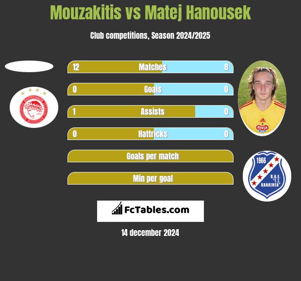 Mouzakitis vs Matej Hanousek h2h player stats