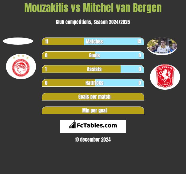 Mouzakitis vs Mitchel van Bergen h2h player stats