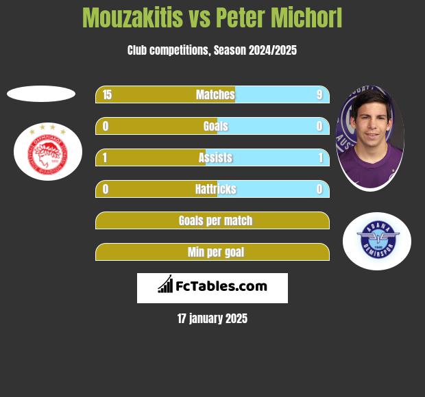 Mouzakitis vs Peter Michorl h2h player stats