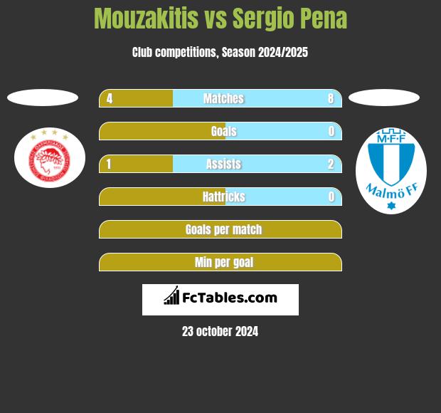 Mouzakitis vs Sergio Pena h2h player stats