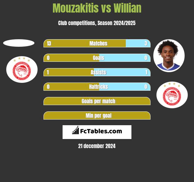 Mouzakitis vs Willian h2h player stats