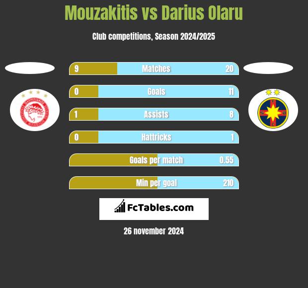 Mouzakitis vs Darius Olaru h2h player stats