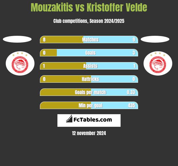 Mouzakitis vs Kristoffer Velde h2h player stats