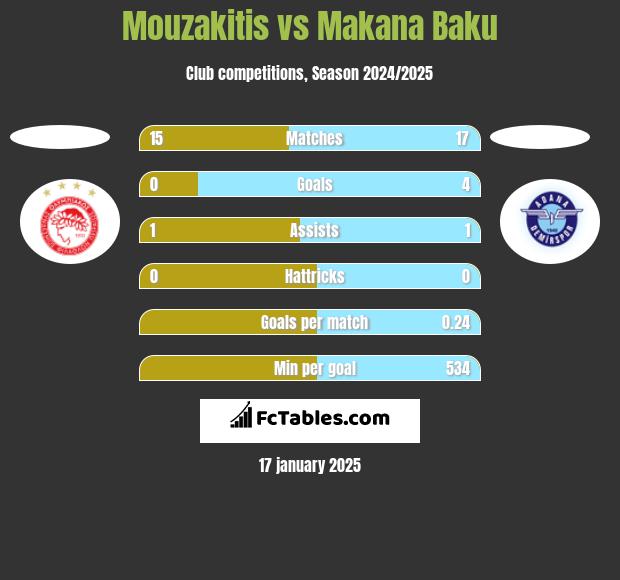 Mouzakitis vs Makana Baku h2h player stats