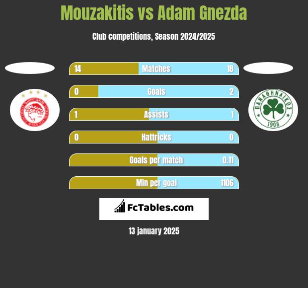 Mouzakitis vs Adam Gnezda h2h player stats