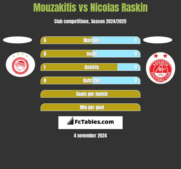 Mouzakitis vs Nicolas Raskin h2h player stats