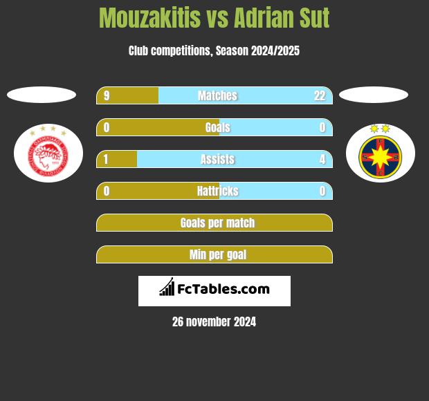 Mouzakitis vs Adrian Sut h2h player stats