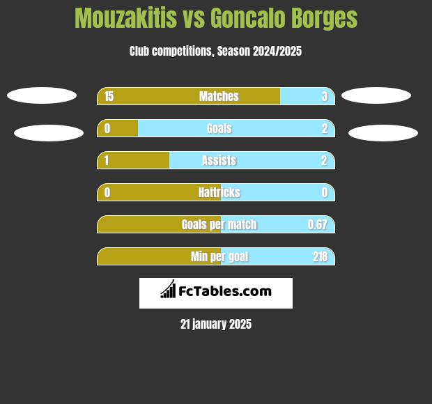 Mouzakitis vs Goncalo Borges h2h player stats