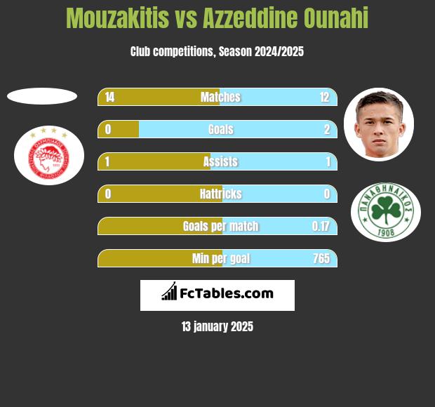 Mouzakitis vs Azzeddine Ounahi h2h player stats