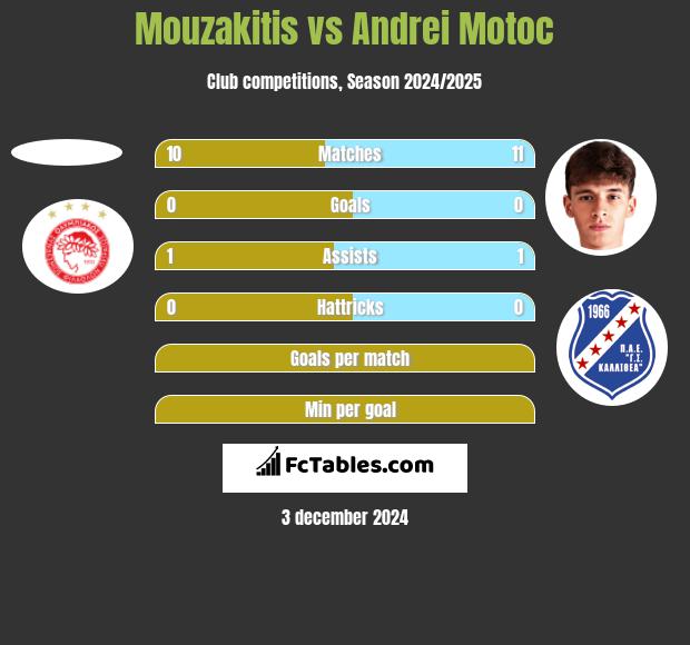 Mouzakitis vs Andrei Motoc h2h player stats