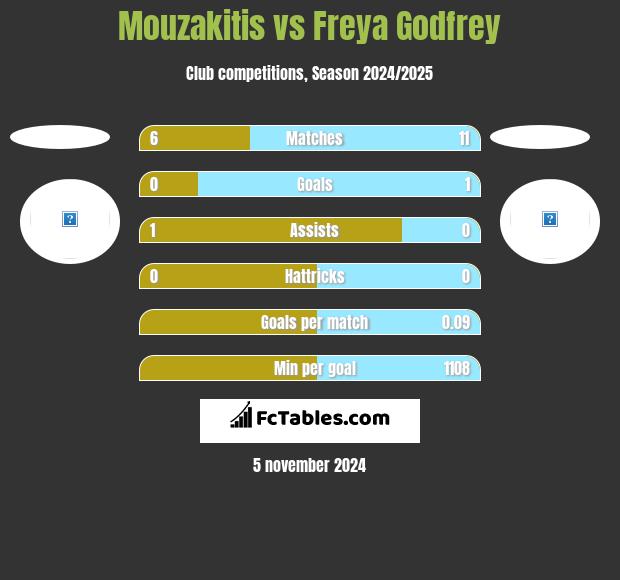 Mouzakitis vs Freya Godfrey h2h player stats