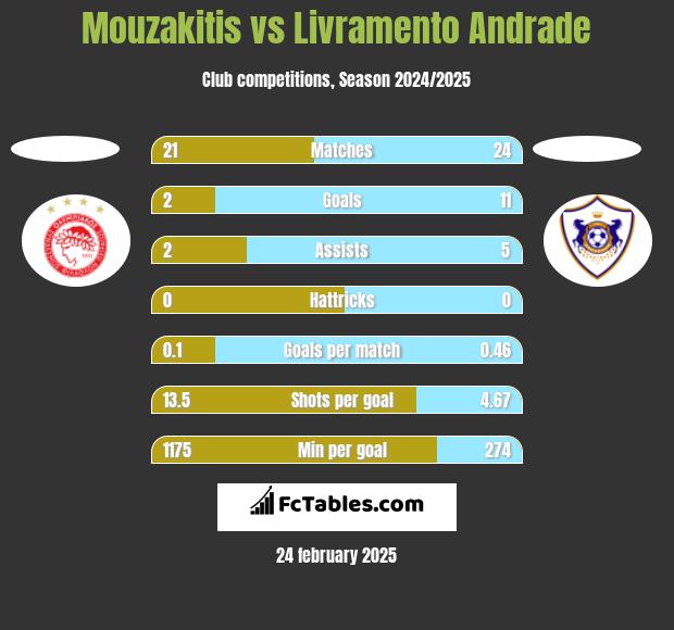 Mouzakitis vs Livramento Andrade h2h player stats