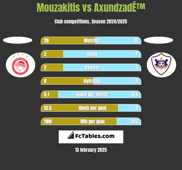 Mouzakitis vs AxundzadÉ™ h2h player stats