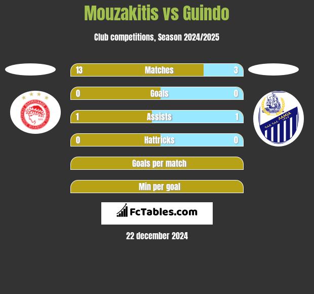 Mouzakitis vs Guindo h2h player stats