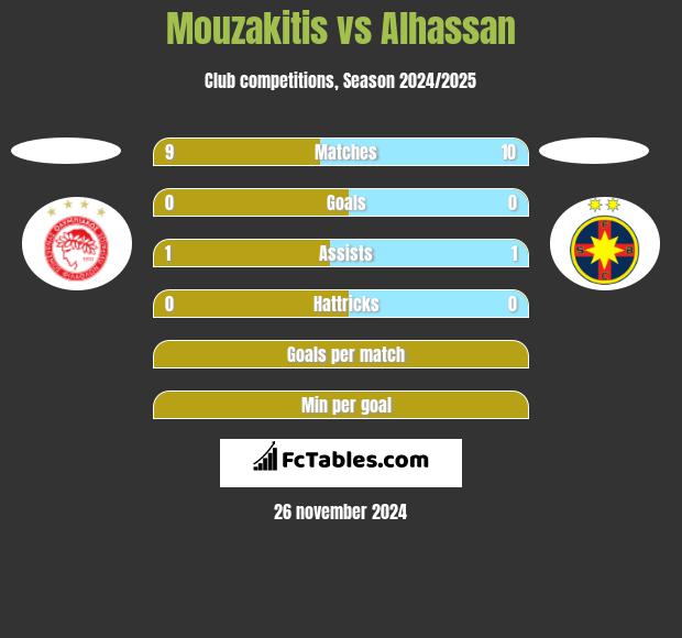 Mouzakitis vs Alhassan h2h player stats