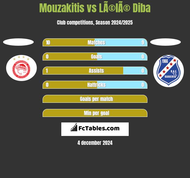 Mouzakitis vs LÃ©lÃ© Diba h2h player stats