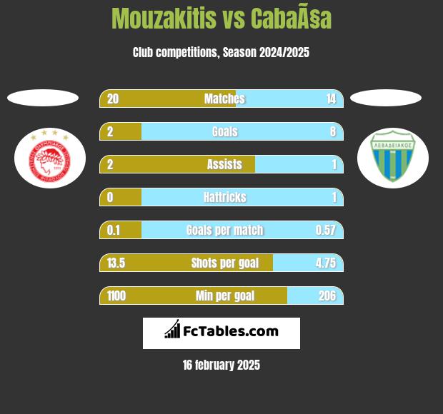 Mouzakitis vs CabaÃ§a h2h player stats