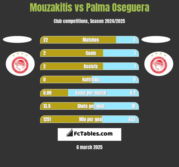 Mouzakitis vs Palma Oseguera h2h player stats