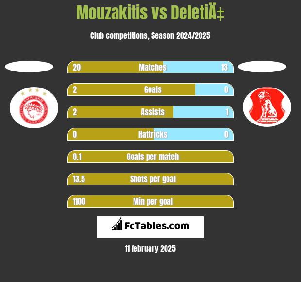 Mouzakitis vs DeletiÄ‡ h2h player stats