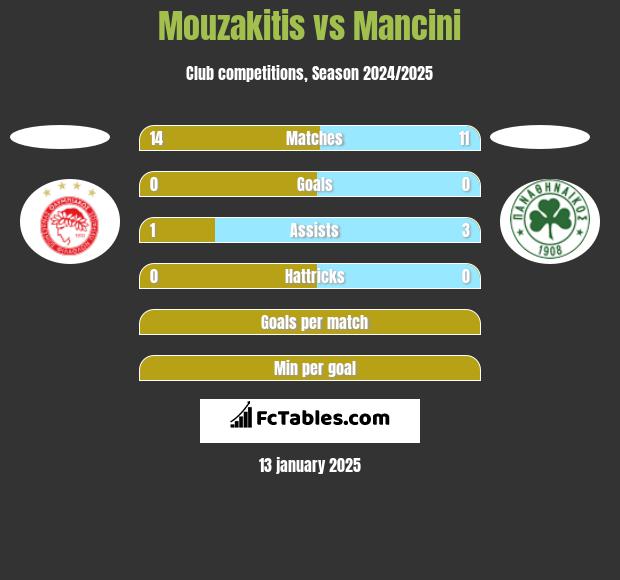 Mouzakitis vs Mancini h2h player stats