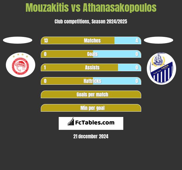 Mouzakitis vs Athanasakopoulos h2h player stats