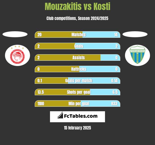 Mouzakitis vs Kosti h2h player stats