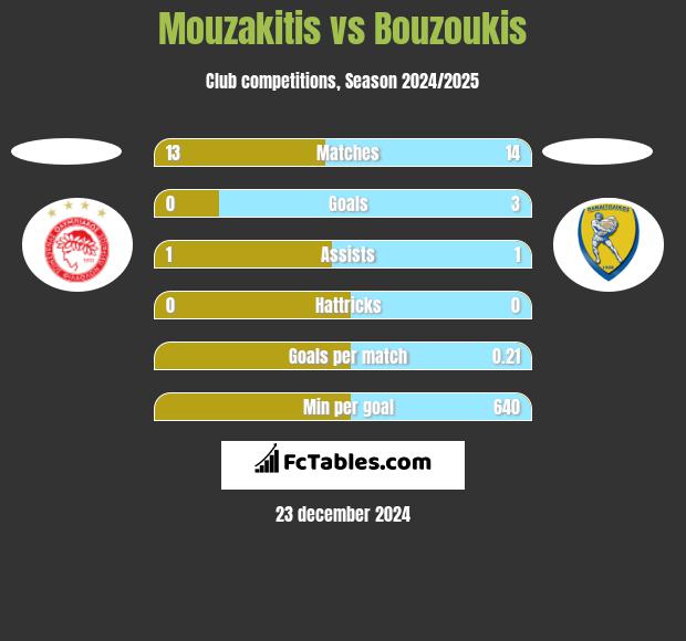 Mouzakitis vs Bouzoukis h2h player stats