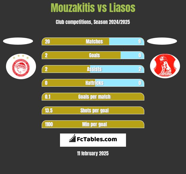 Mouzakitis vs Liasos h2h player stats