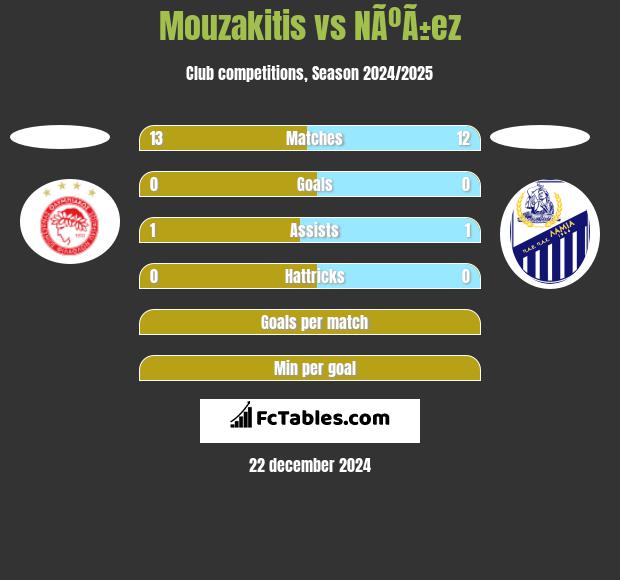 Mouzakitis vs NÃºÃ±ez h2h player stats