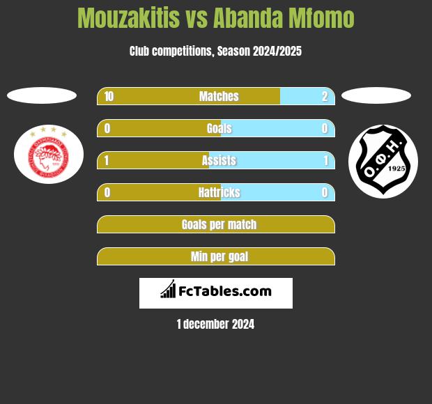 Mouzakitis vs Abanda Mfomo h2h player stats