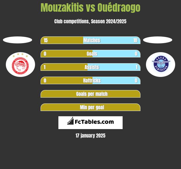 Mouzakitis vs Ouédraogo h2h player stats