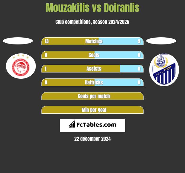 Mouzakitis vs Doiranlis h2h player stats