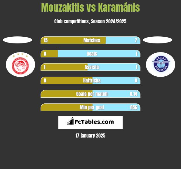 Mouzakitis vs Karamánis h2h player stats