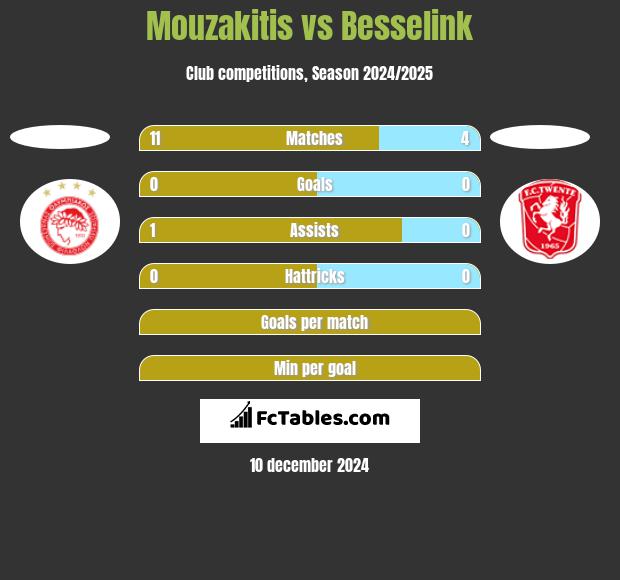 Mouzakitis vs Besselink h2h player stats