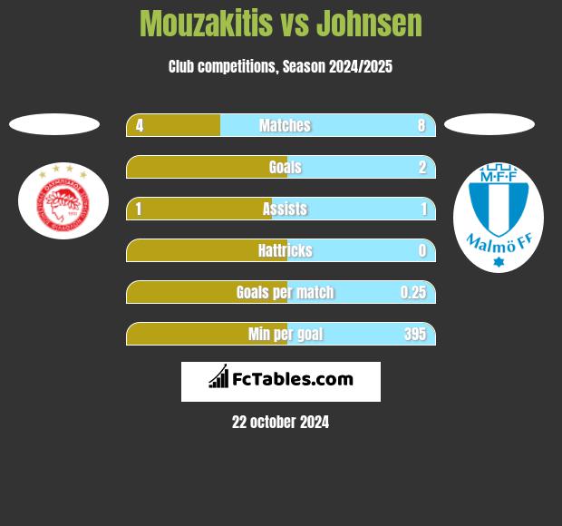 Mouzakitis vs Johnsen h2h player stats