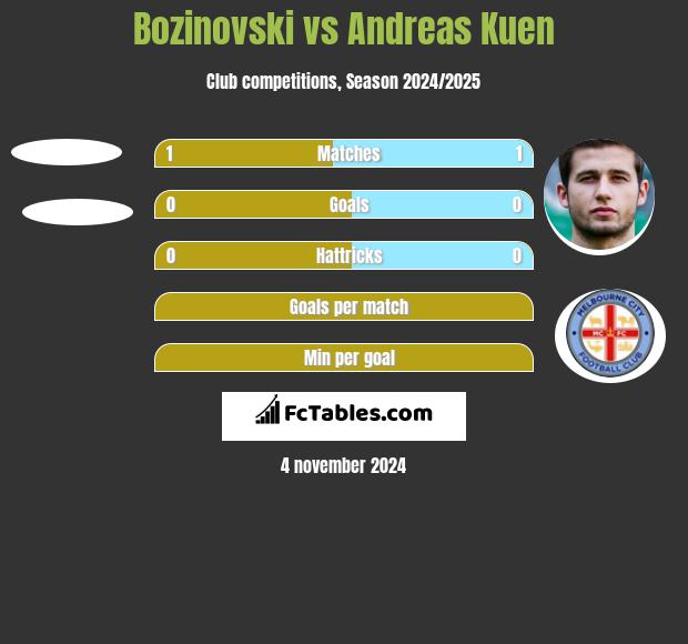 Bozinovski vs Andreas Kuen h2h player stats