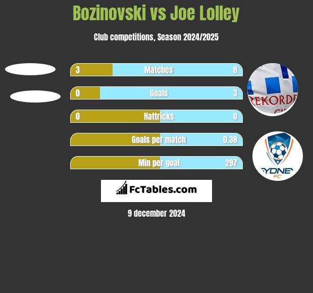 Bozinovski vs Joe Lolley h2h player stats