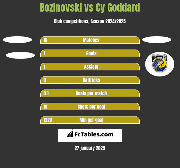 Bozinovski vs Cy Goddard h2h player stats