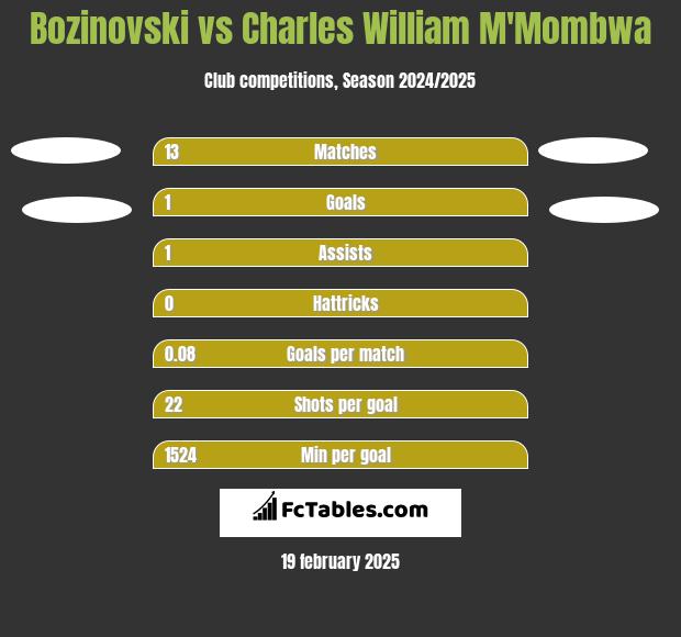 Bozinovski vs Charles William M'Mombwa h2h player stats