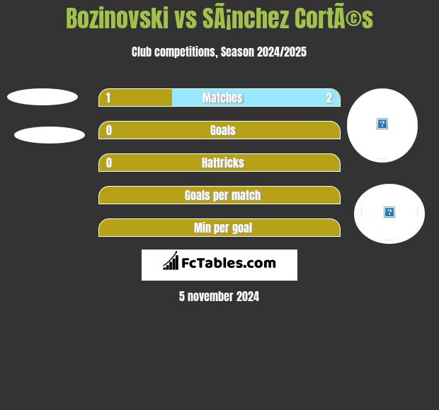 Bozinovski vs SÃ¡nchez CortÃ©s h2h player stats