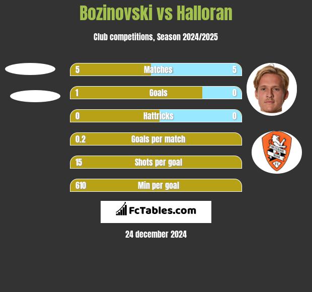 Bozinovski vs Halloran h2h player stats