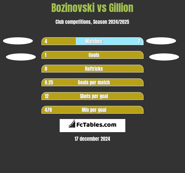 Bozinovski vs Gillion h2h player stats